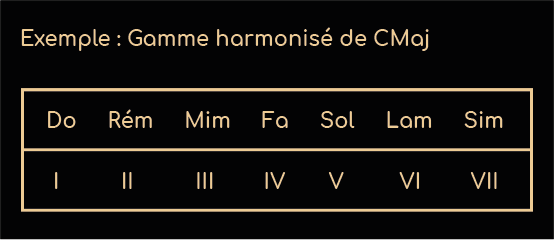 Liste des différentes substitutions d'accords