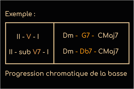 Liste des différentes substitutions d'accords